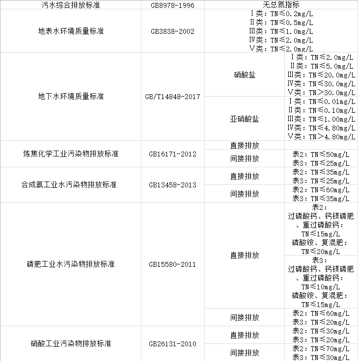 總氮標(biāo)準(zhǔn)