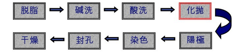 陽(yáng)極氧化工藝