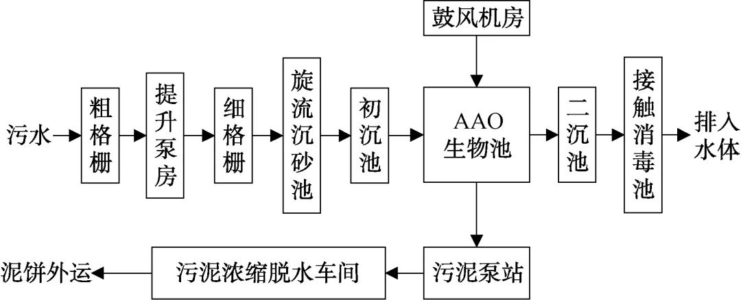 MBBR+曝氣生物濾池工藝在北方地區(qū)污水處理廠提標改造中的應(yīng)用