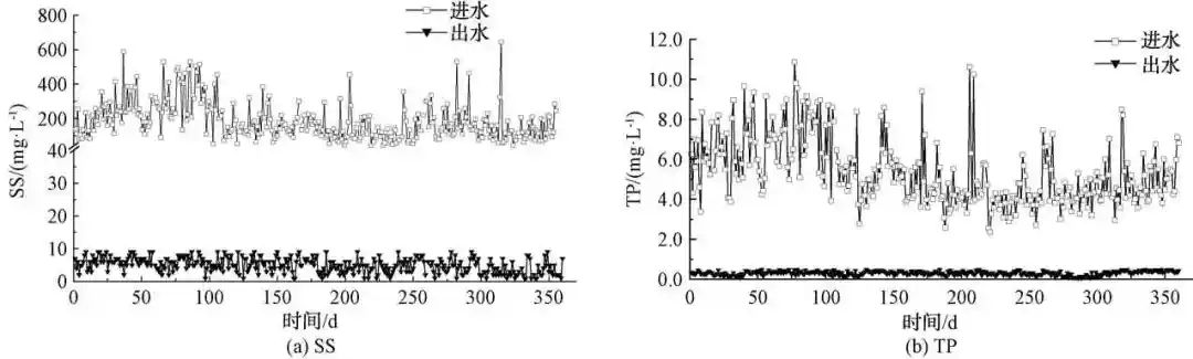 MBBR+曝氣生物濾池工藝在北方地區(qū)污水處理廠提標改造中的應(yīng)用