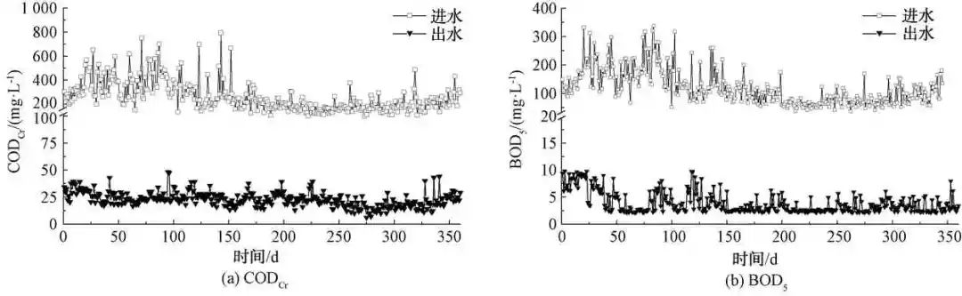 MBBR+曝氣生物濾池工藝在北方地區(qū)污水處理廠提標改造中的應(yīng)用