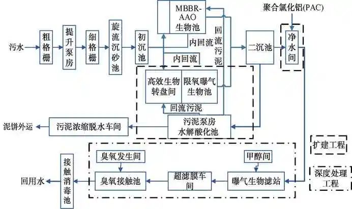 MBBR+曝氣生物濾池工藝在北方地區(qū)污水處理廠提標改造中的應(yīng)用