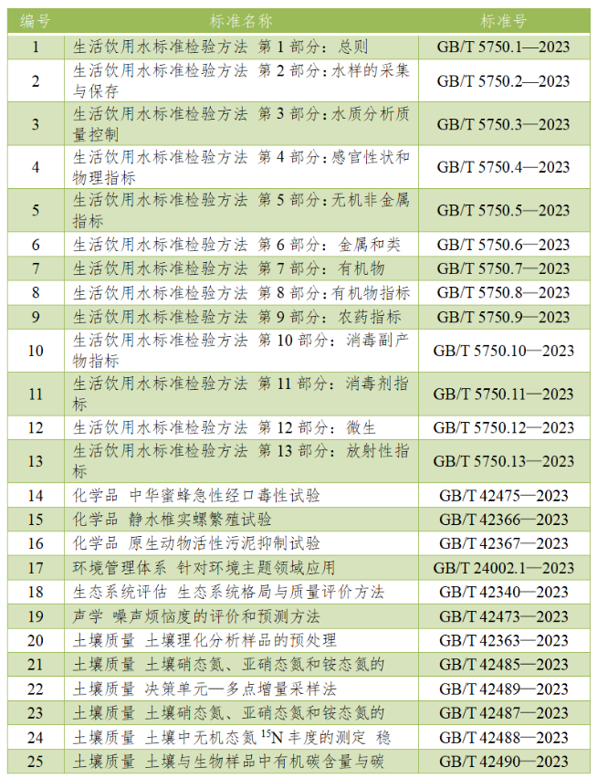 3月有哪些生態(tài)環(huán)境標(biāo)準(zhǔn)化工作？幫您整理好了！
